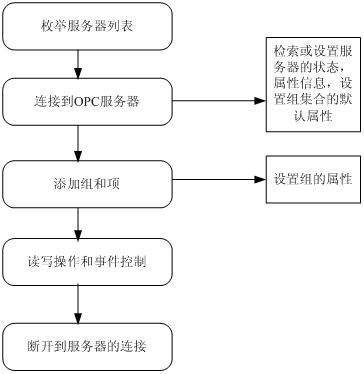 OPC客户端的自动化实现