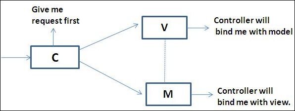 表现层持续解耦带来的模式转变 MVC MVP MVVM