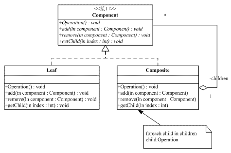 合成模式(Composite Pattern)