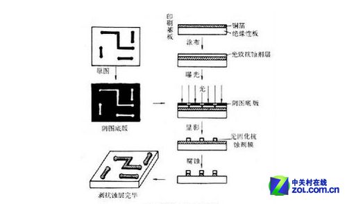 “覆胶光刻”过程