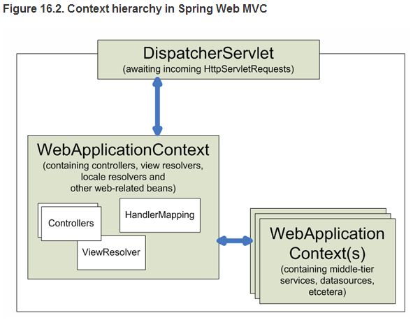 [Spring MVC]学习笔记－－DispatcherServlet