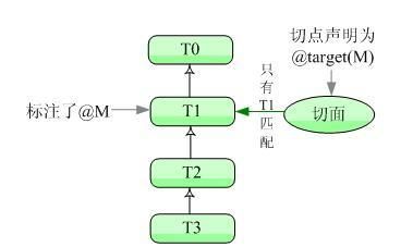 Spring2.5 注解 Aspect AOP 