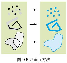 9.2 空间拓扑运算