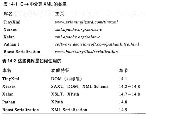 读书笔记之：C++ Cookbook