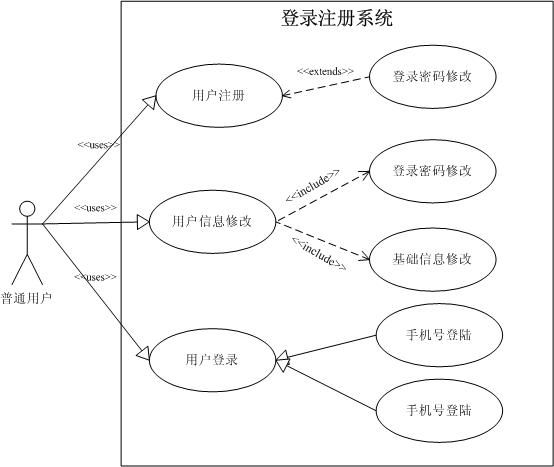 UML学习（一）-----用例图