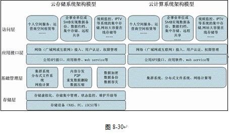 什么是云存储技术与云存储服务?