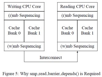 Memory Ordering in Modern Microprocessors