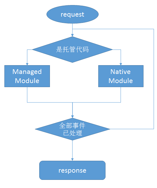 IIS7 Application Pool Integrate Mode 和 Classic Mode 的区别