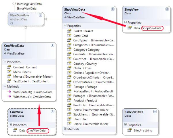 Asp.net MVC 示例项目"Suteki.Shop"分析之---ViewData