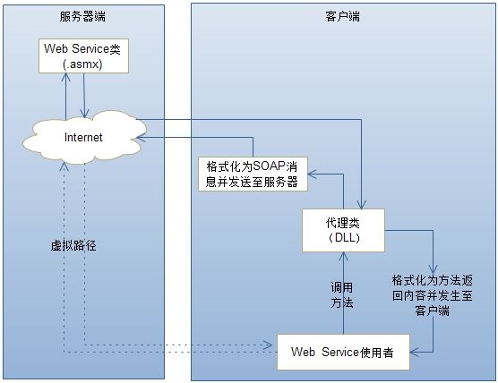 WebService概述