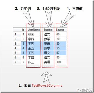 SQL Server 动态行转列（参数化表名、分组列、行转列字段、字段