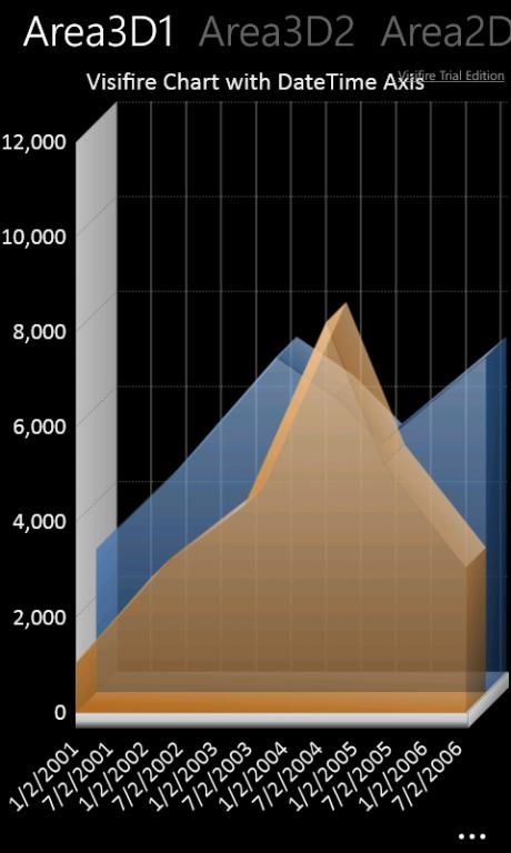 WindowsPhone统计图表控件 - 第三方控件visifire