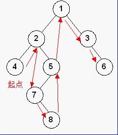 你应该掌握的——树和二叉树