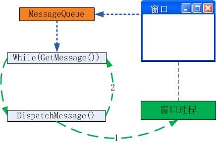 深入解析Invoke and BeginInvoke， 同步与异步解析