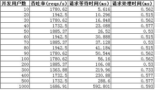 Tomcat 7优化前及优化后的性能对比