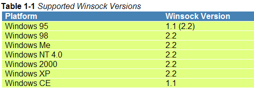 windows网络编程第二版 第一章 winsock简介 读书笔记