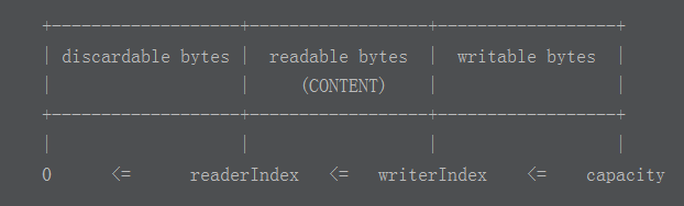 Netty Associated -- ByteBuf