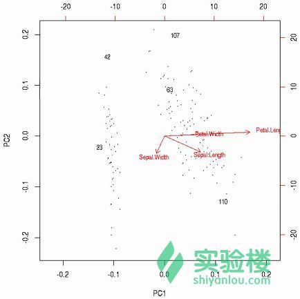 [译]用R语言做挖掘数据《六》