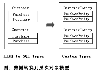 LINQ之路12：LINQ Operators之数据转换(Projecting)