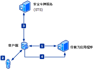 信赖合作伙伴身份验证流程图