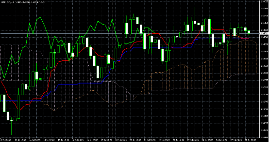 Ichimoku Kinko Hyo