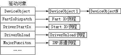 寒假学习内核编程小结