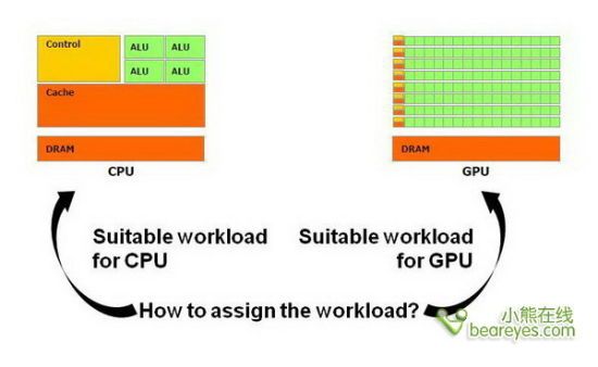 双剑合璧：CPU+GPU异构计算完全解析