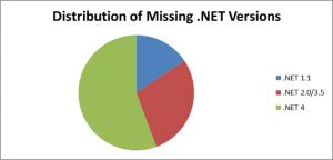 给用户和开发者最佳的.Net框架部署方案