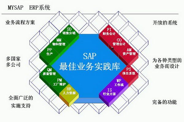 SAP系统架构有什么构成/SAP系统都有什么模块