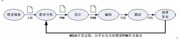 MDA（模型驱动架构）