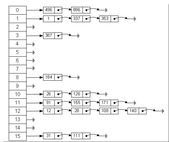 hash算法 (hashmap 实现原理)