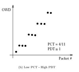 pathload --有效的网络带宽估计方法