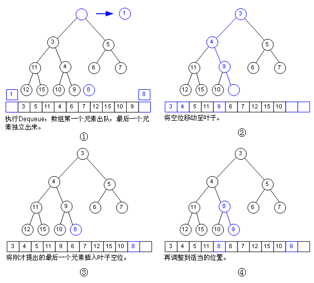 STL堆算法性能分析与优化方法(GCC4.4.2 stl_heap.h源代码分析与改进方案）