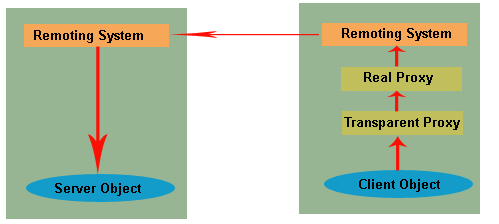 我所理解的Remoting（1）：Marshaling & Activation[上篇]