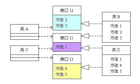 设计模式六大原则