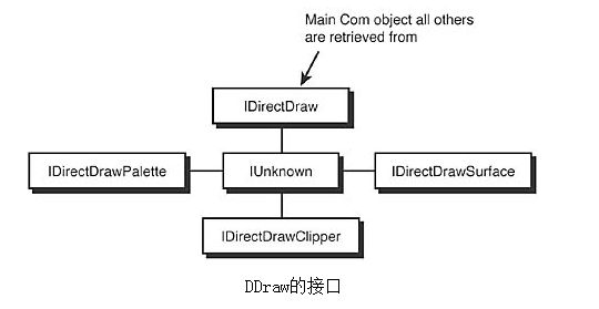 DDraw笔记-一个简单的DDraw应用程序