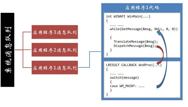 Windows消息机制