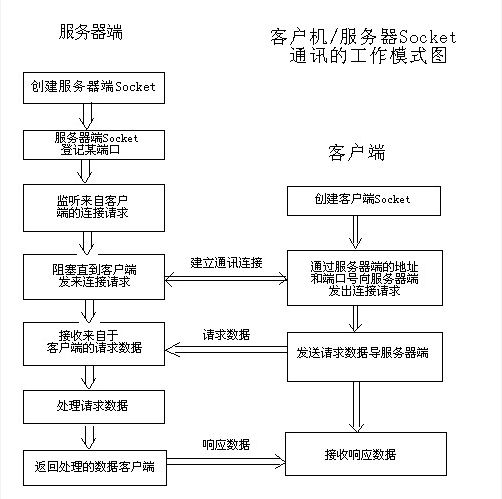 Java套接字socket编程笔记