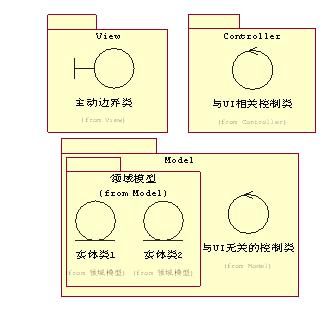 CAB与OOAD(上)续一