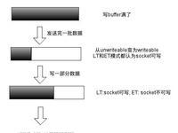 epoll在LT和ET模式下的读写方式