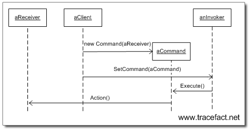 Command模式step by step