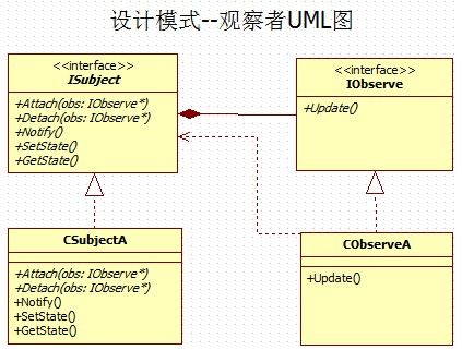 C++设计模式--观察员