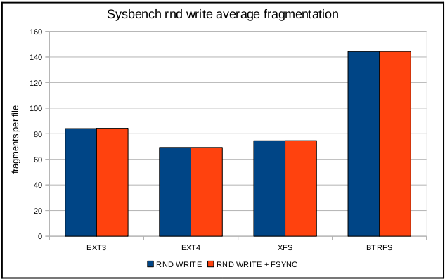 Linux日志文件系统(EXT4、XFS、JFS)及性能分析