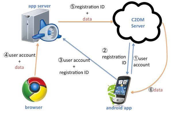 Android实现推送方式解决方案