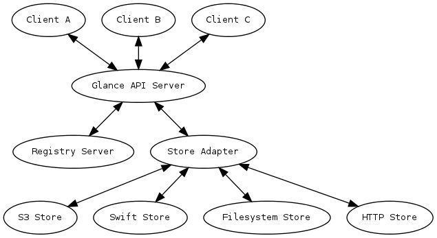 [OpenStack] OpenStack之Glance笔记