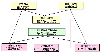 c++ io标准库