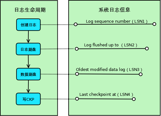 MySQL Innodb日志机制深入分析