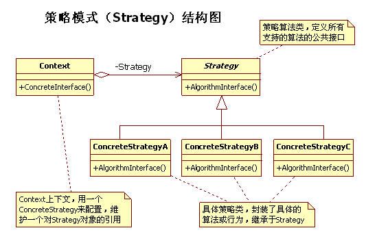 设计模式笔记 22. Strategy 策略模式(行为型模式)