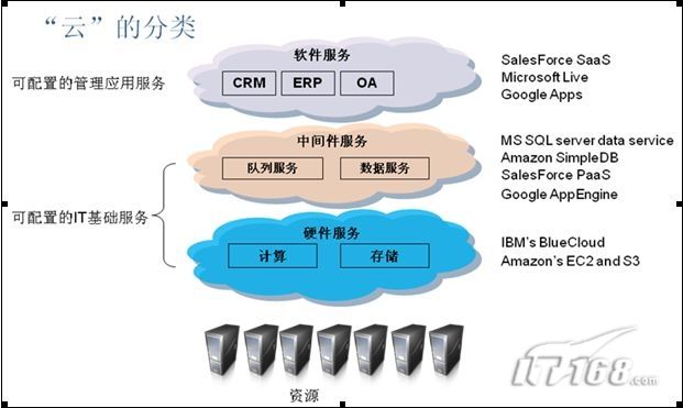 从云计算到Windows Azure平台