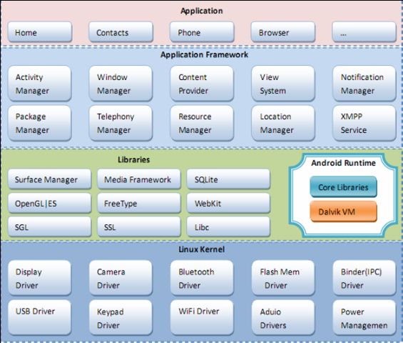 Android体系架构
